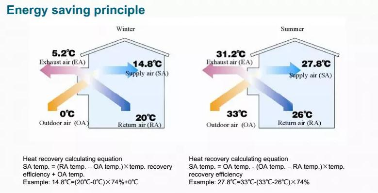 Zasada oszczędzania energii