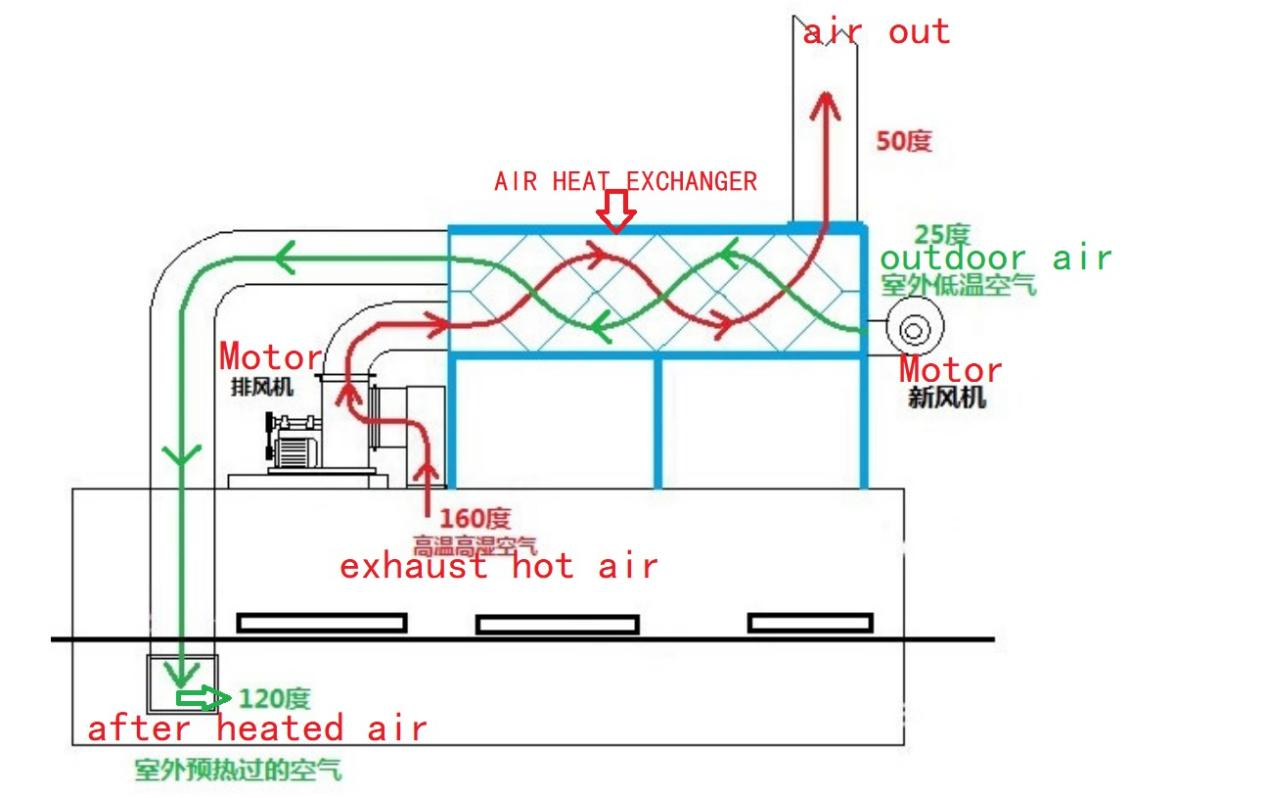 Function of air heat exchanger